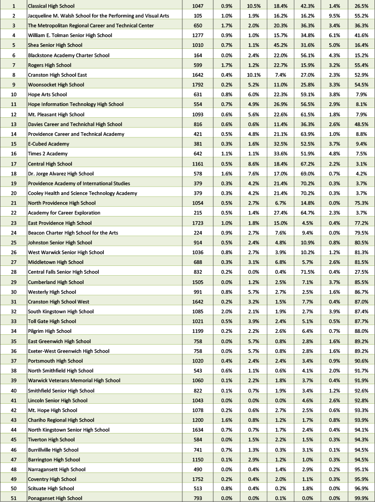 GoLocalProv CHART The Most and Least Diverse High Schools in RI
